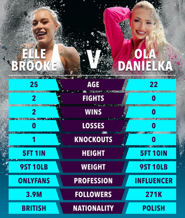 Height in Boxing Elle Brooke vs. Her Opponents.